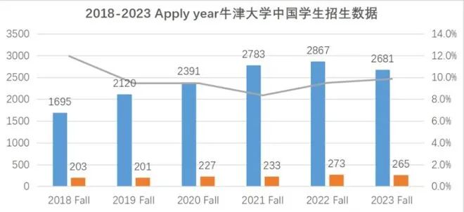 牛剑2023年新生录取数据:牛津申请数5年内首次下滑，70%剑桥申请者3A*  数据 第4张
