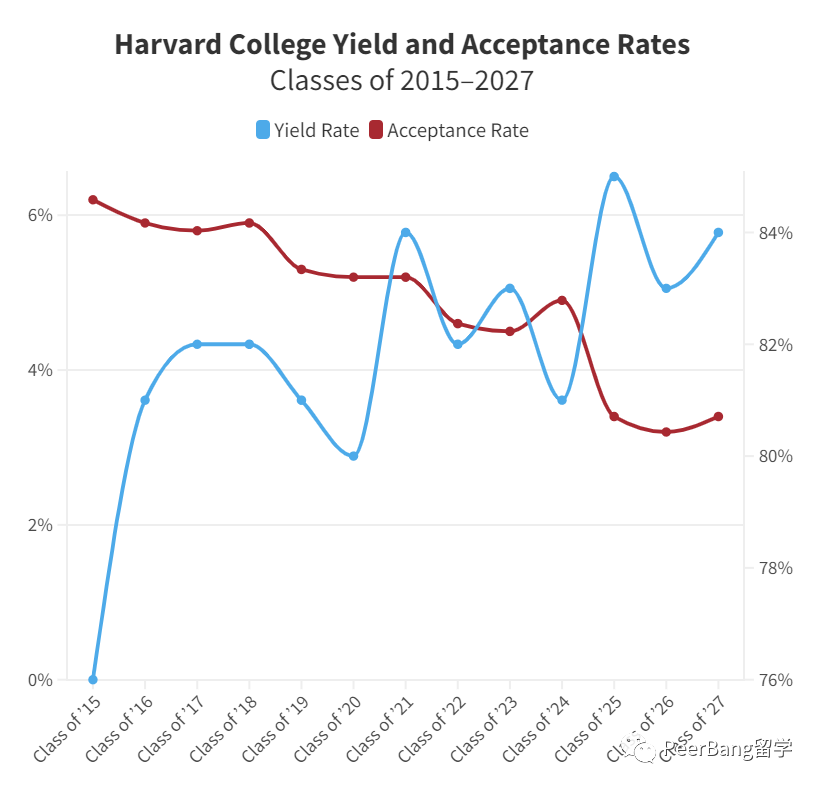 哈佛公布2023年新生入学率 84%！（附美yield rate排名靠前的大学名单）  数据 第2张