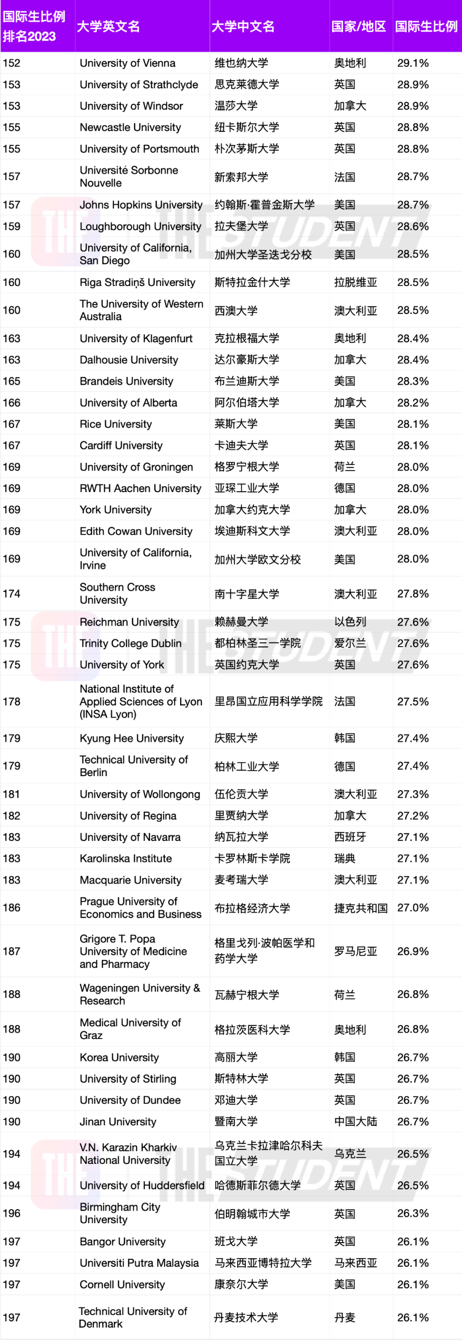 国际生占比超50%海外高校有26所，澳门科技大学9成以上非本地生源  数据 第13张