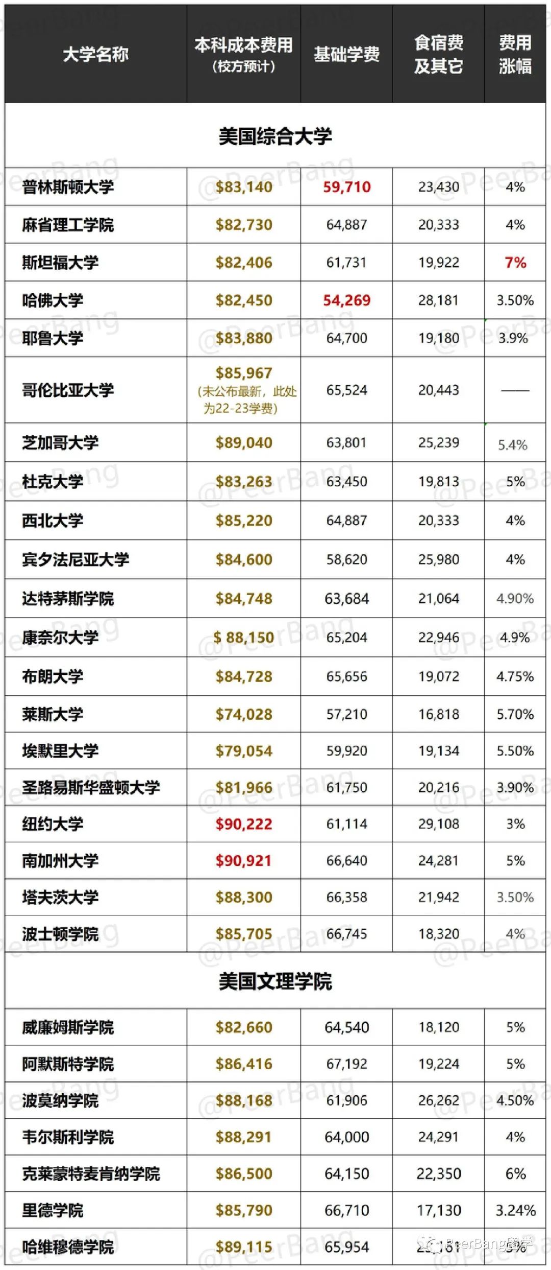 2023年留学费用疯狂飞涨！比较美、英、加、澳四国费用  数据 留学 费用 第11张