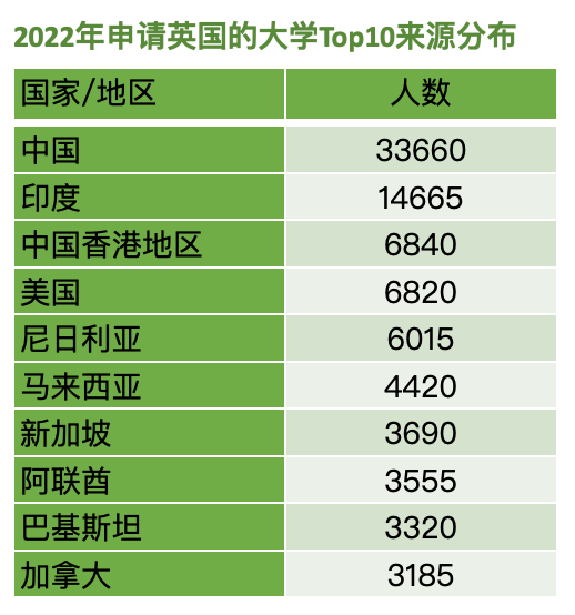 暴增300%！15万留学生争夺英国名校，我们中国孩子的优势在哪里？  留学 第4张