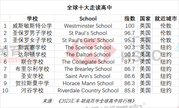 胡润2023全球国际高中排行榜｜深国交排中国内地第1全球第56  数据 深国交 深圳国际交流学院 留学 第4张