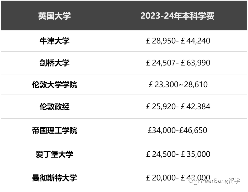 2023年留学费用疯狂飞涨！比较美、英、加、澳四国费用  数据 留学 费用 第15张