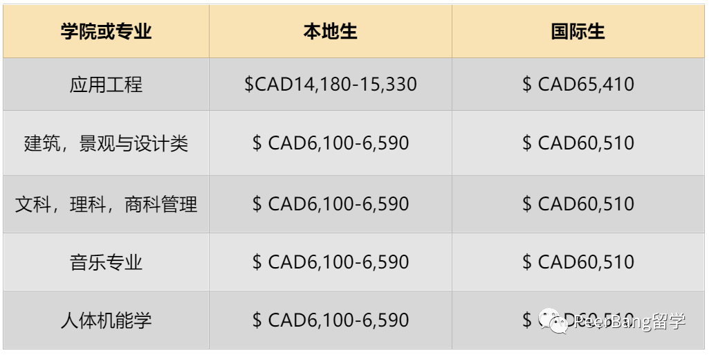 2023年留学费用疯狂飞涨！比较美、英、加、澳四国费用  数据 留学 费用 第24张