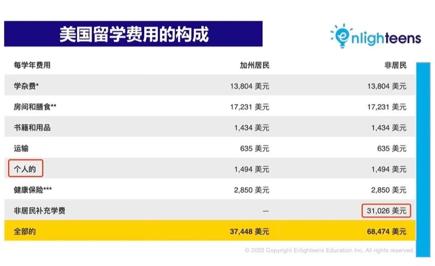 不同预算的美国升学路线图  留学 国际化教育理念 第1张