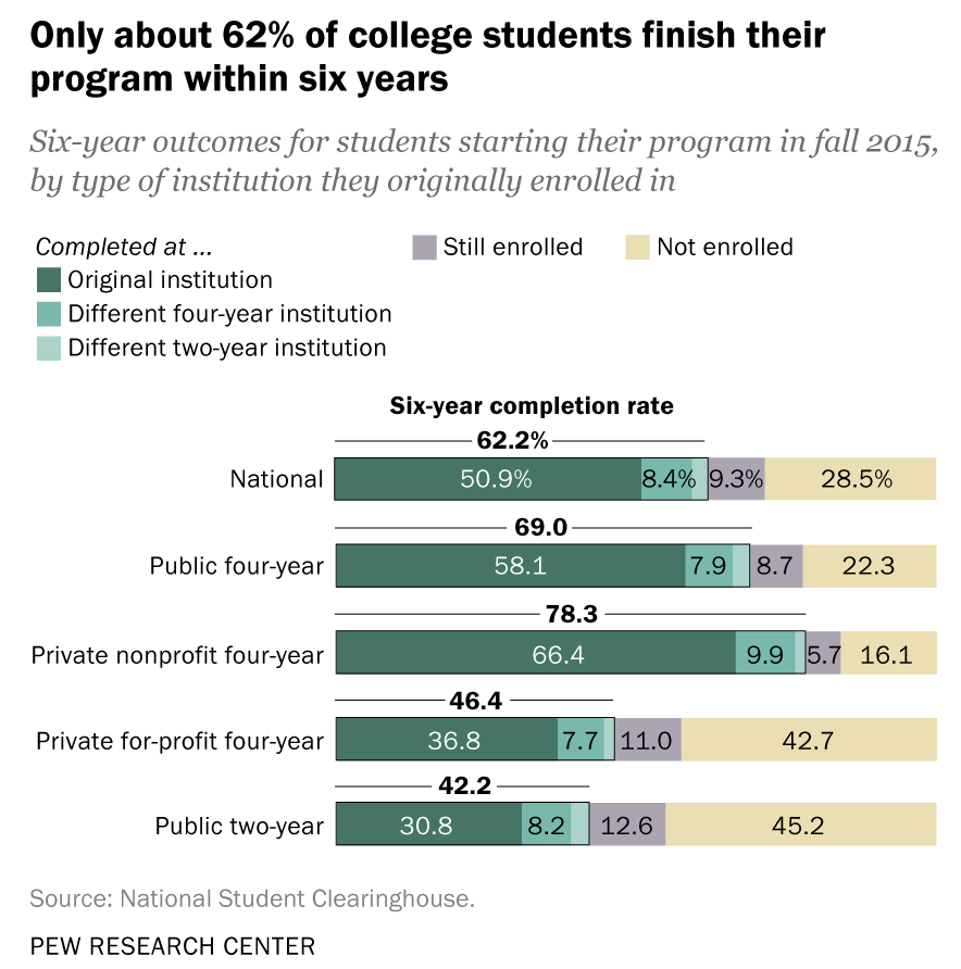 Pew Research Center：当下美国大学毕业生的6大特征  留学 第2张