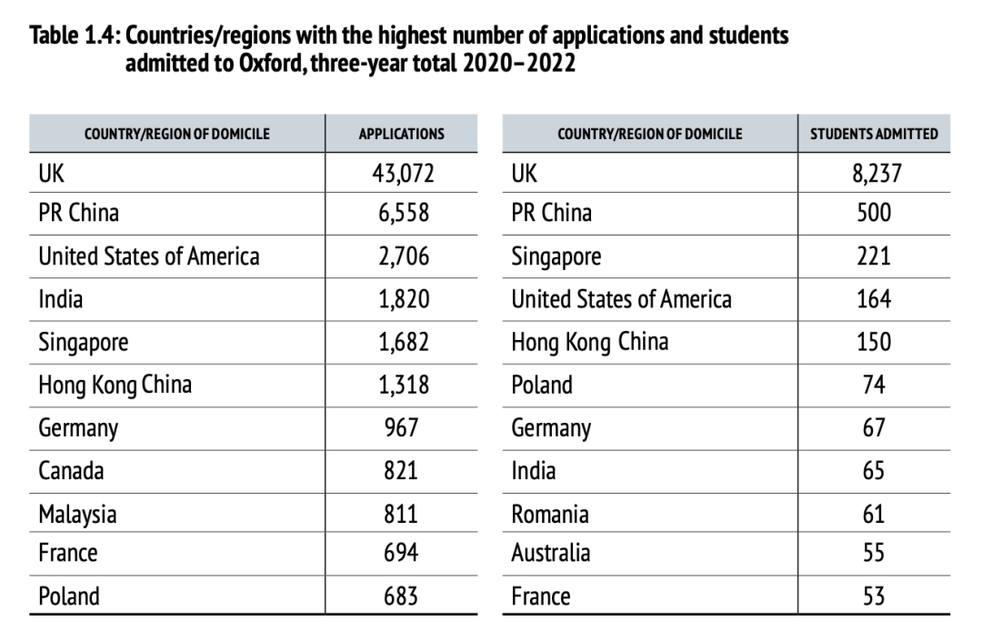 2022牛津报告出炉！中国学生录取率远超印度、美国！  数据 第3张