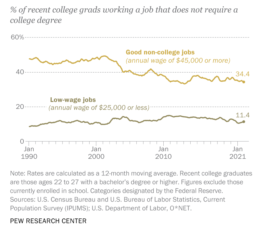 Pew Research Center：当下美国大学毕业生的6大特征  留学 第3张