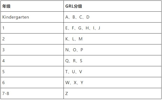 怎么测评孩子的英文阅读水平？这4大评级体系你知道吗？  国际化教育理念 第5张