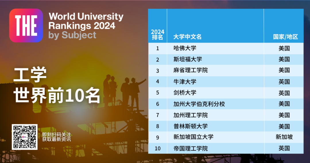 2024THE泰晤士世界大学学科排名出炉！覆盖11个专业方向！  留学 数据 TIMES排名 第10张