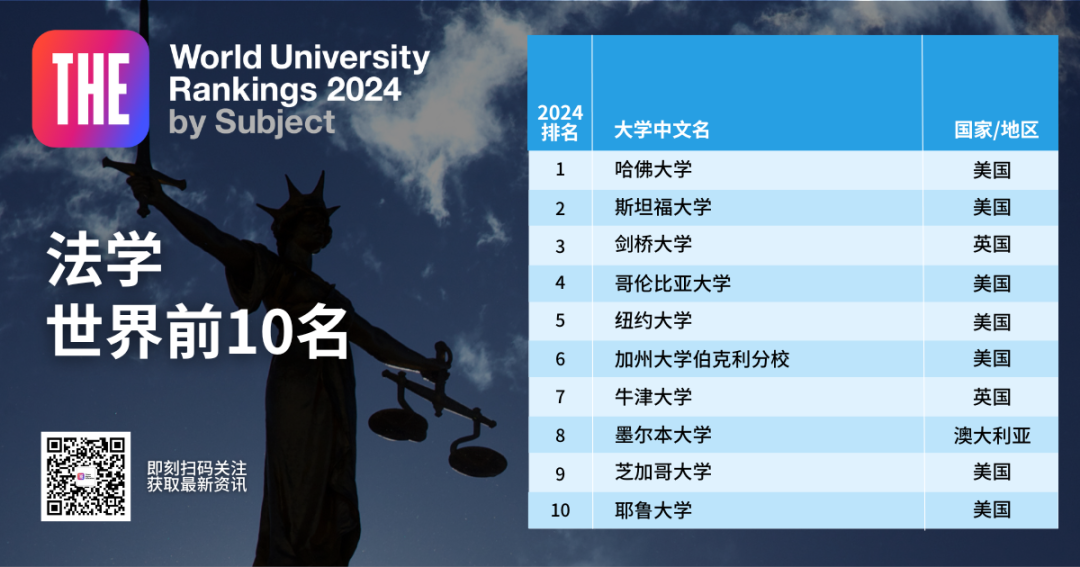 2024THE泰晤士世界大学学科排名出炉！覆盖11个专业方向！  留学 数据 TIMES排名 第13张