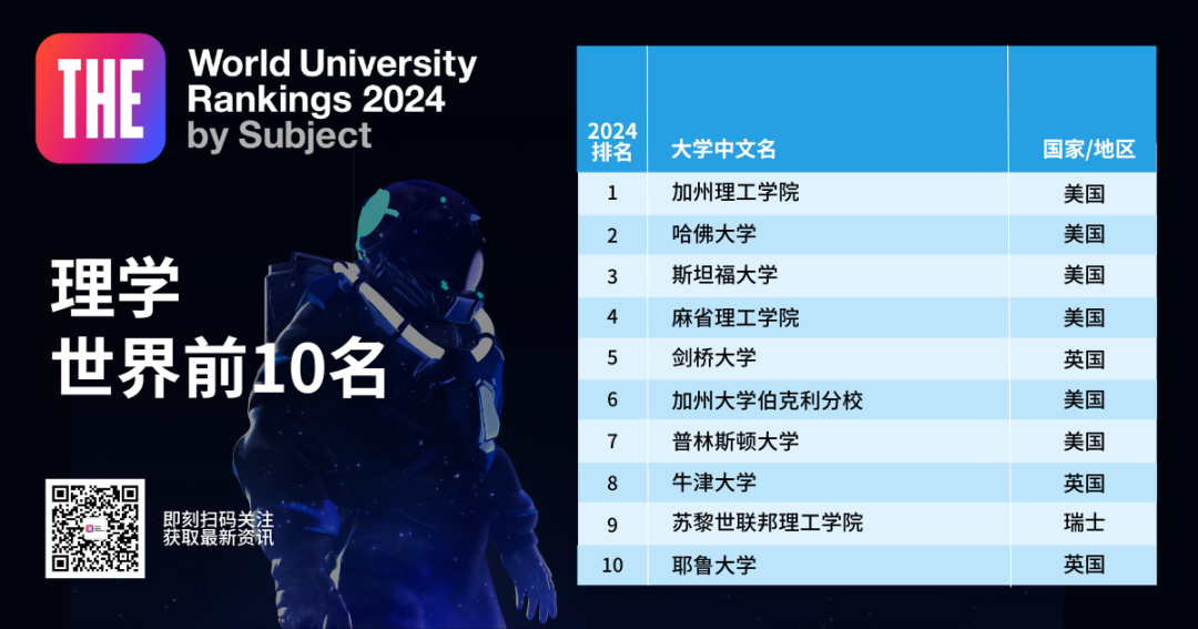 2024THE泰晤士世界大学学科排名出炉！覆盖11个专业方向！  留学 数据 TIMES排名 第12张