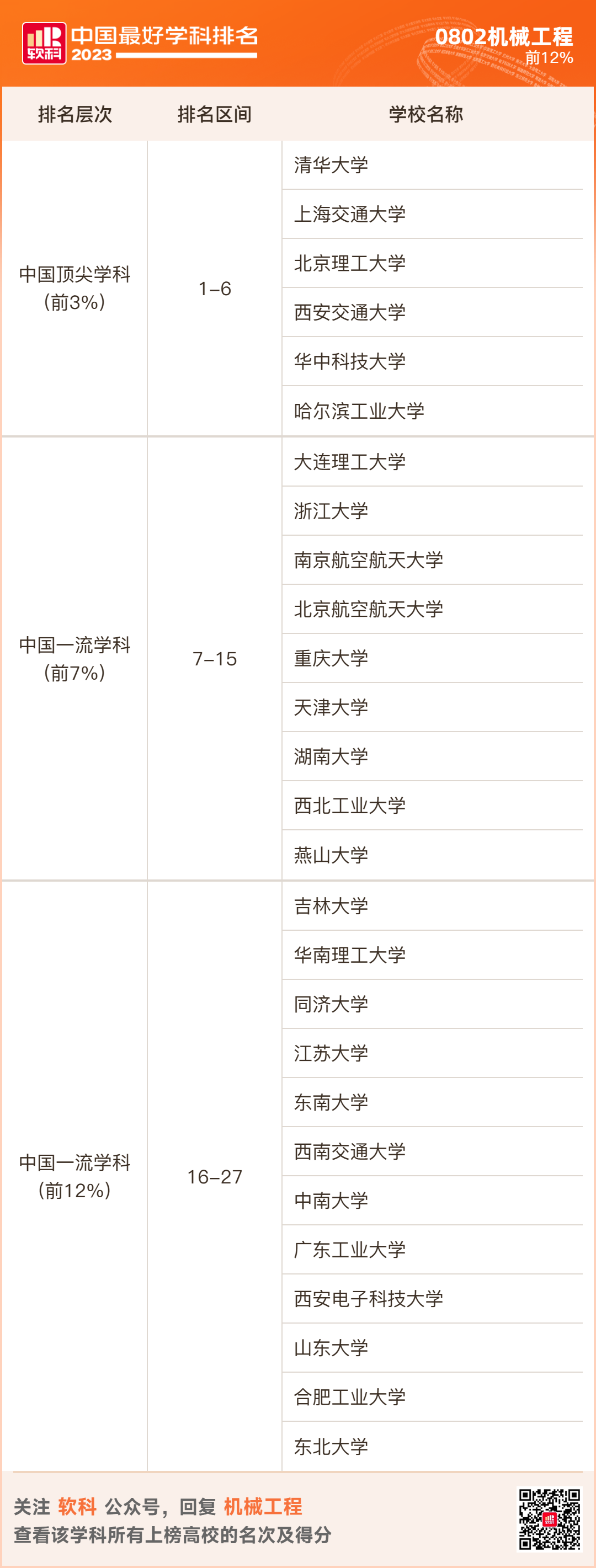 2023软科排名 -- “中国最好学科”排名  数据 排名 CWUR排名 第38张