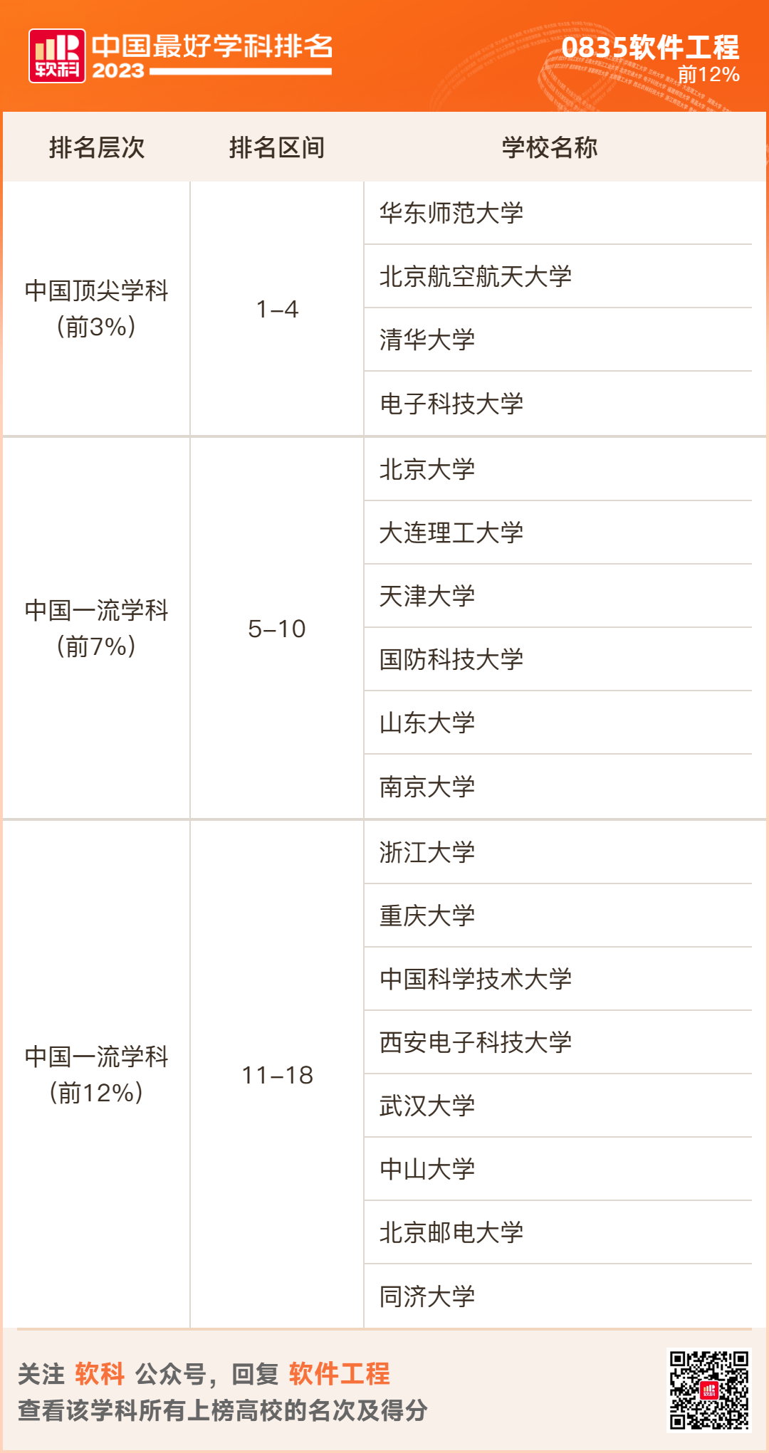 2023软科排名 -- “中国最好学科”排名  数据 排名 CWUR排名 第71张