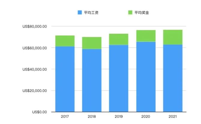 韦尔斯利毕业生近6年（2017-2022）的就业和深造数据分析  数据 韦尔斯利wellesley 就业 第4张