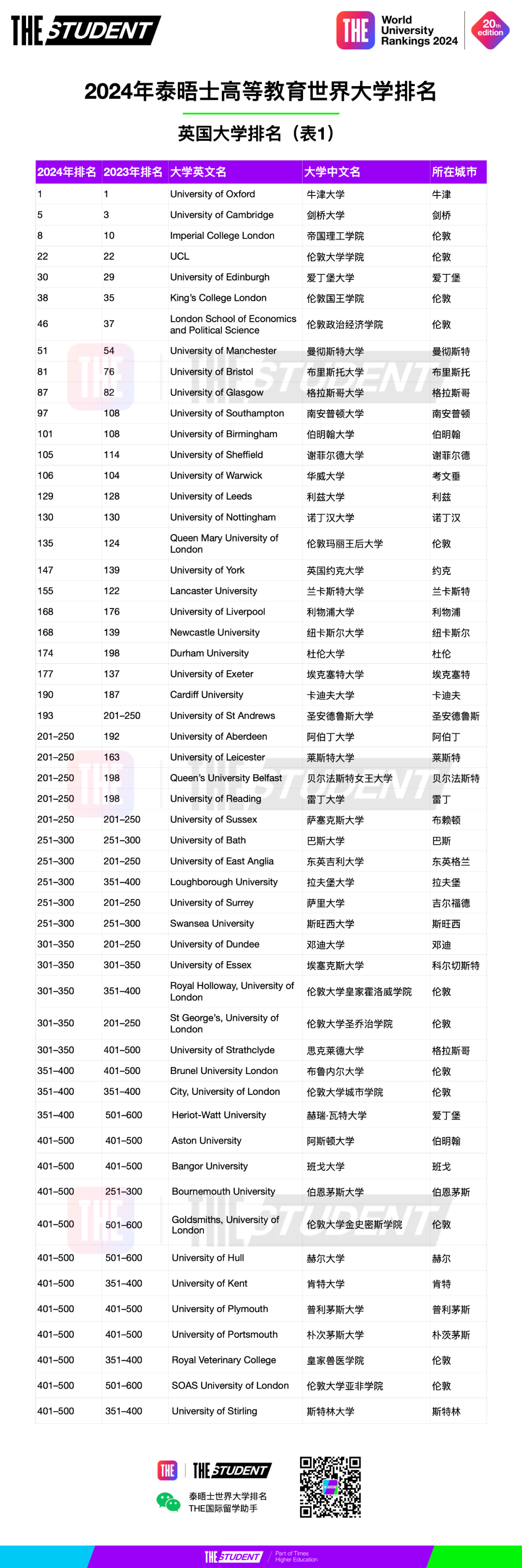 2024泰晤士(THE)高等教育英国最佳大学排名  数据 排名 ​THE世界大学排名 第15张