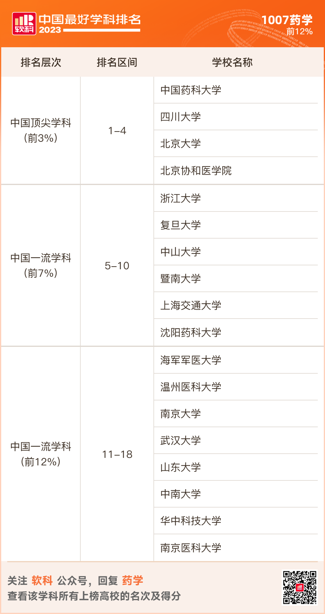 2023软科排名 -- “中国最好学科”排名  数据 排名 CWUR排名 第90张
