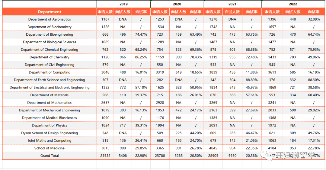 帝国理工各专业（2019-2022年）的面试率及中国学生的录取率