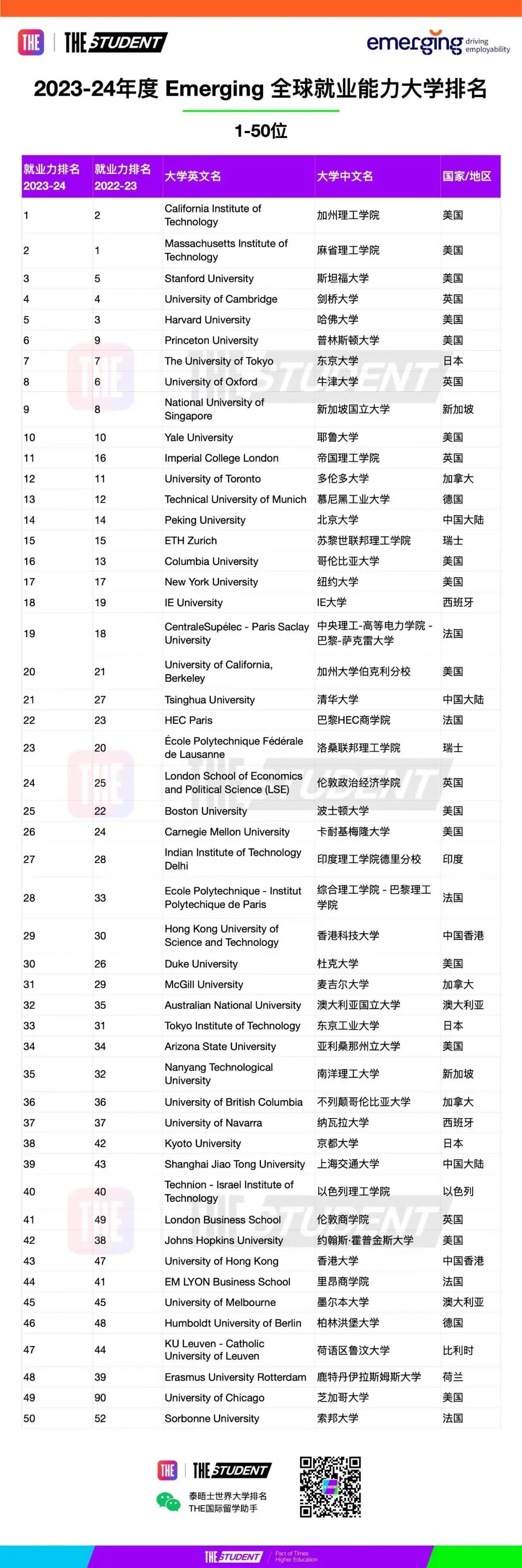 2023-24年全球大学就业力排名公布，美国加州理工Caltech竞争力最强  数据 第7张