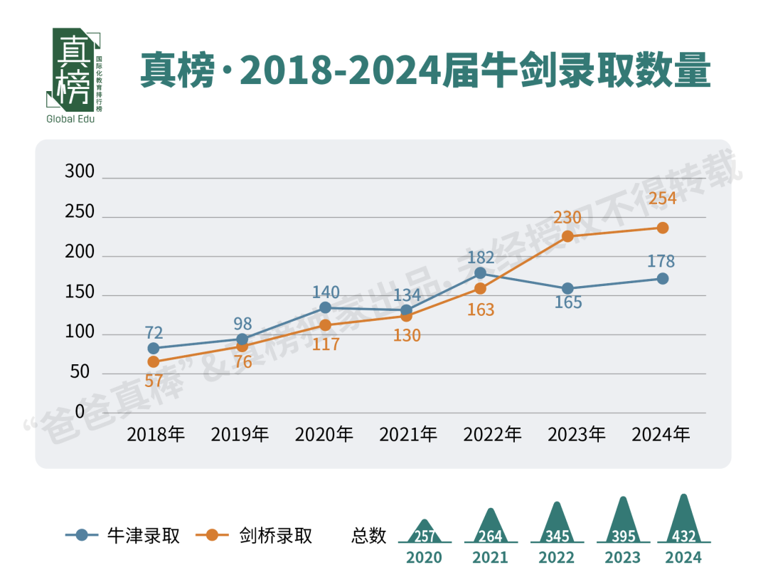 432枚牛剑创造历史！被藤校伤了心的中国学生，在英国大获全胜  数据 第1张