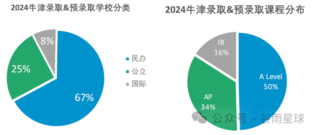 深挖牛津2024年牛津的167枚预录取数据，有老规律，也有新发现  数据 第6张