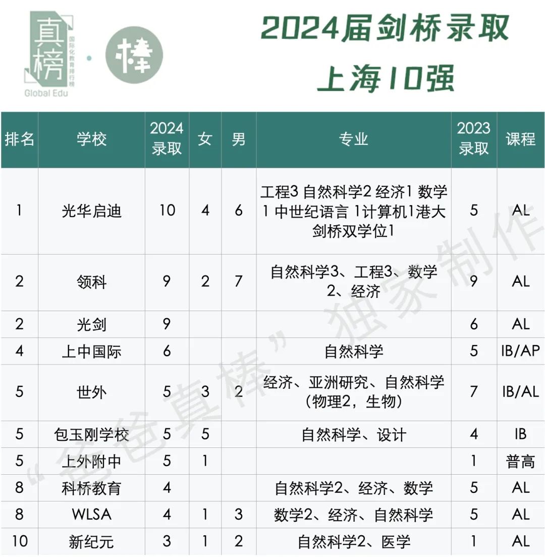 432枚牛剑创造历史！被藤校伤了心的中国学生，在英国大获全胜  数据 第12张