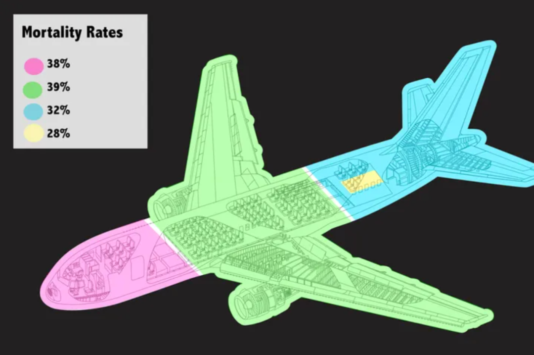 客机上最安全的座位是哪里？没有绝对只有相对，平安最重要  留学 第8张