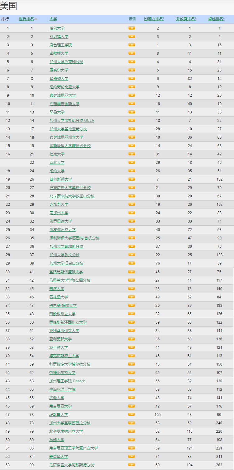 2024WRWU世界大学排名:清华亚洲第一，中国9所高校进入TOP100！  数据 排名 CWUR排名 第7张